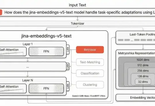 jina-embeddings-v5-text：0.6B 参数下最好的多语言向量模型