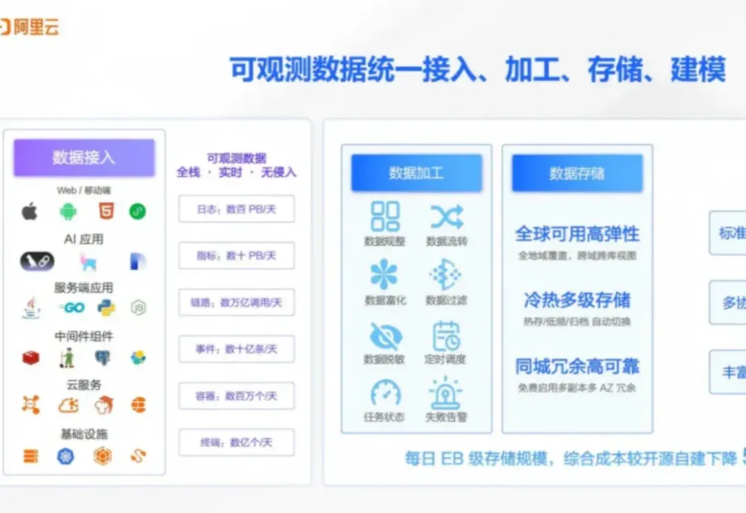 先建“语义基座”，再谈运维智能！阿里云以 Operation Intelligence 定义 AIOps 新范式