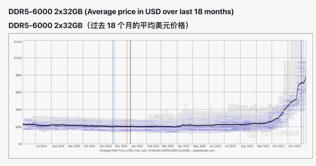 全球硬件市场炸了！知名科技UP主惊天爆料：OpenAI 一口吞下全球 40% DRAM，内存、SSD、显卡全线告急