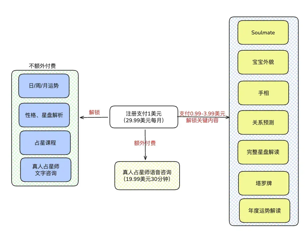 借移动端的“凉梗”流量增长150%，这家AI占星网站一年收入过千万
