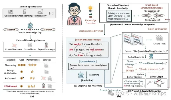 如何自动优化领域任务的提示词？用EGO-Prompt｜NeurIPS 2025