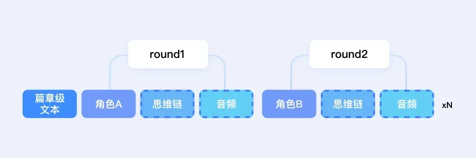 小说一键转有声剧！豆包语音团队提出「AI多人有声剧」方案，沉浸感拉满了