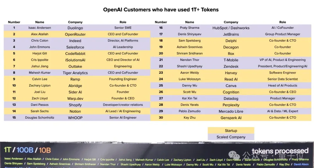 30家Tokens吞金兽，每家烧光万亿Tokens！OpenAI最大客户名单曝光，多邻国上榜