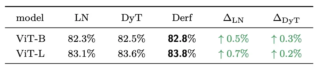 清华姚班校友刘壮团队再发力，无需归一化的Transformer性能进化