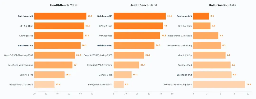 发布 ChatGPT 健康 6 天后,OpenAI 在自家医疗健康 Benchmark 上被反超