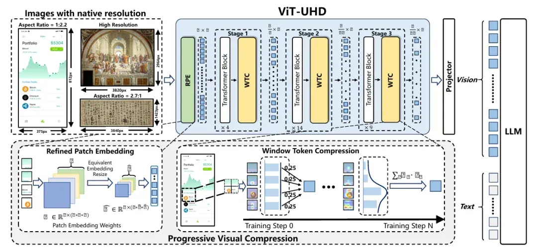 全图与切片并非等价？LLaVA-UHD-v3揭示差异推出高效全图建模方案