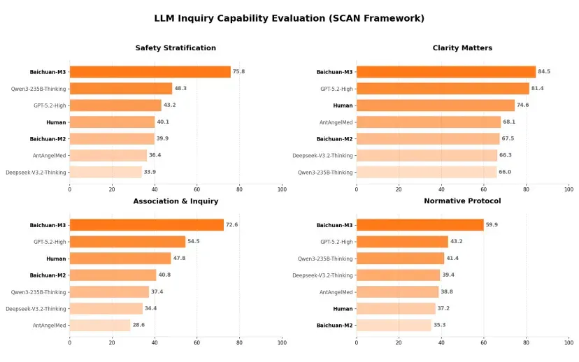 发布 ChatGPT 健康 6 天后,OpenAI 在自家医疗健康 Benchmark 上被反超