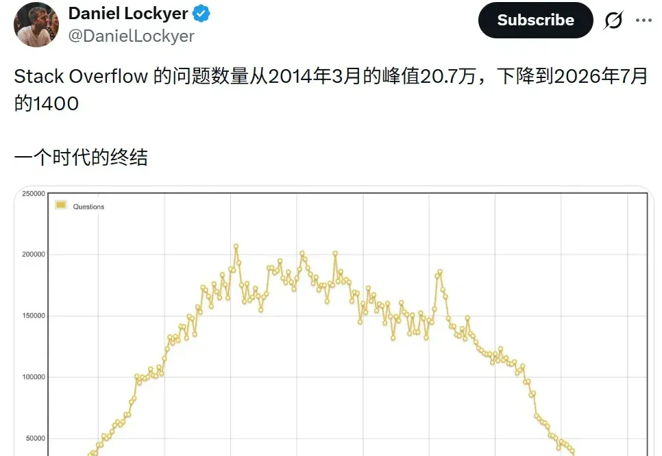 Stack Overflow快死了！新提问竟比内测时还少