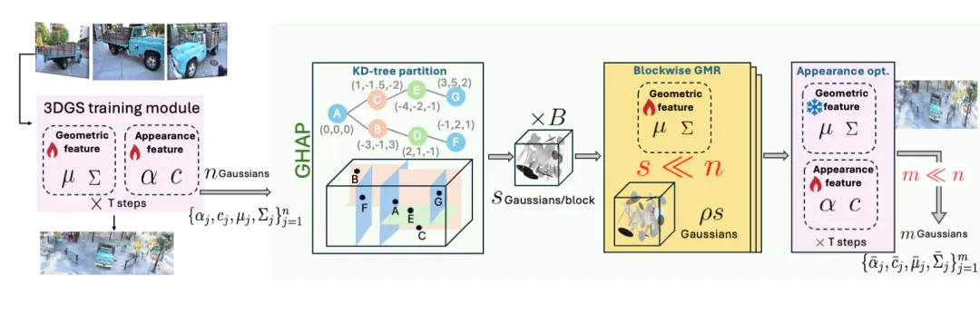 NeurIPS Spotlight｜GHAP：把3DGS“剪枝”变成“重建更小的高斯世界”