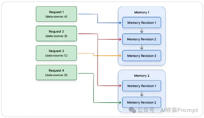 Memory和RAG的区别在哪？用「上下文工程」做出个性化 AI（谷歌白皮书精读）
