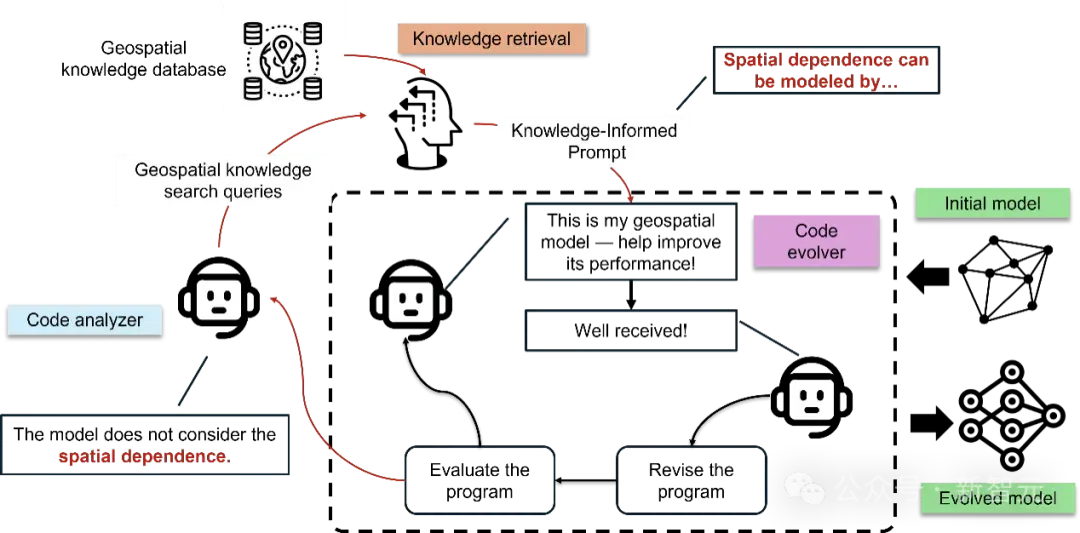 地理学的AlphaEvolve？MIT斯坦福让AI自我生长、懂地理、懂世界
