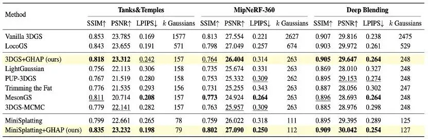 NeurIPS Spotlight｜GHAP：把3DGS“剪枝”变成“重建更小的高斯世界”