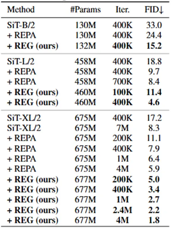 NeurIPS 2025 Oral | 1个Token零成本，REG让Diffusion训练收敛快20倍！