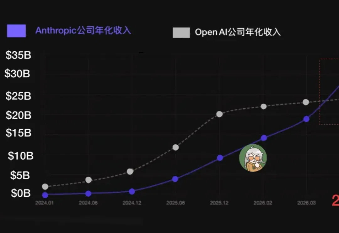 赚钱加速度：OpenAI 越大越慢，Anthropic 反而越大越快