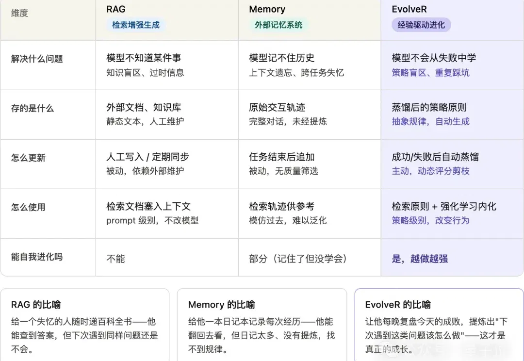 Agent学会自己「长」Skill了！从失败里长出经验，比人类写的更好用｜ICML 2026