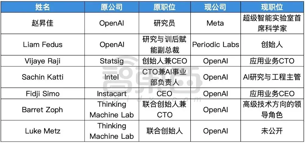 硅谷AI大佬迁徙图谱：32人易职，有人反复横跳，苹果最伤