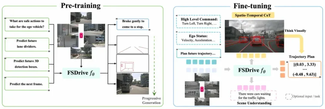 NeurIPS 2025 Spotlight | FSDrive统一VLA和世界模型，推动自动驾驶迈向视觉推理