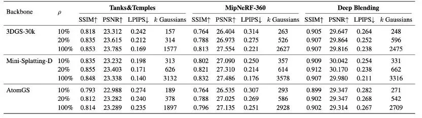 NeurIPS Spotlight｜GHAP：把3DGS“剪枝”变成“重建更小的高斯世界”