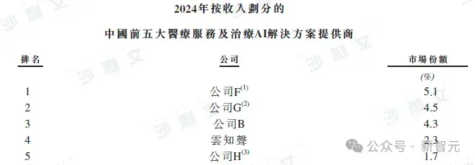 超前布局协和10年，这家国产AI「三冠王」终于藏不住了