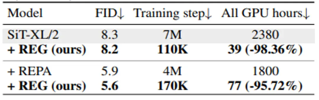 NeurIPS 2025 Oral | 1个Token零成本，REG让Diffusion训练收敛快20倍！