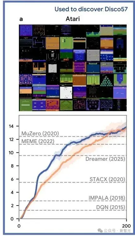 DeepMind再登Nature：AI Agent造出了最强RL算法！