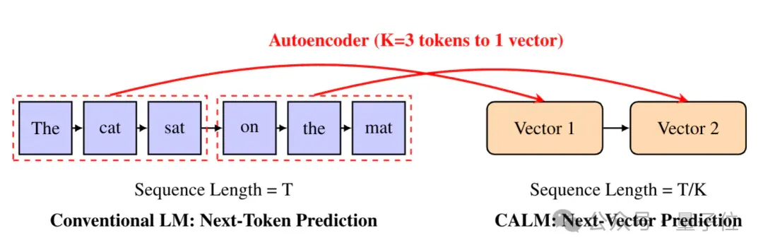 推翻「预测下一个token」范式！微信AI新研究：把token压缩成连续向量更具性价比
