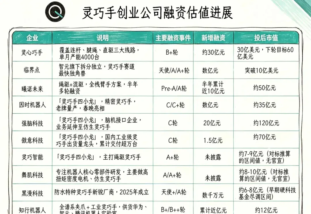 魔幻灵巧手:半年200亿热钱,3大路线,贵到几十万一只
