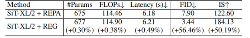 NeurIPS 2025 Oral | 1个Token零成本，REG让Diffusion训练收敛快20倍！
