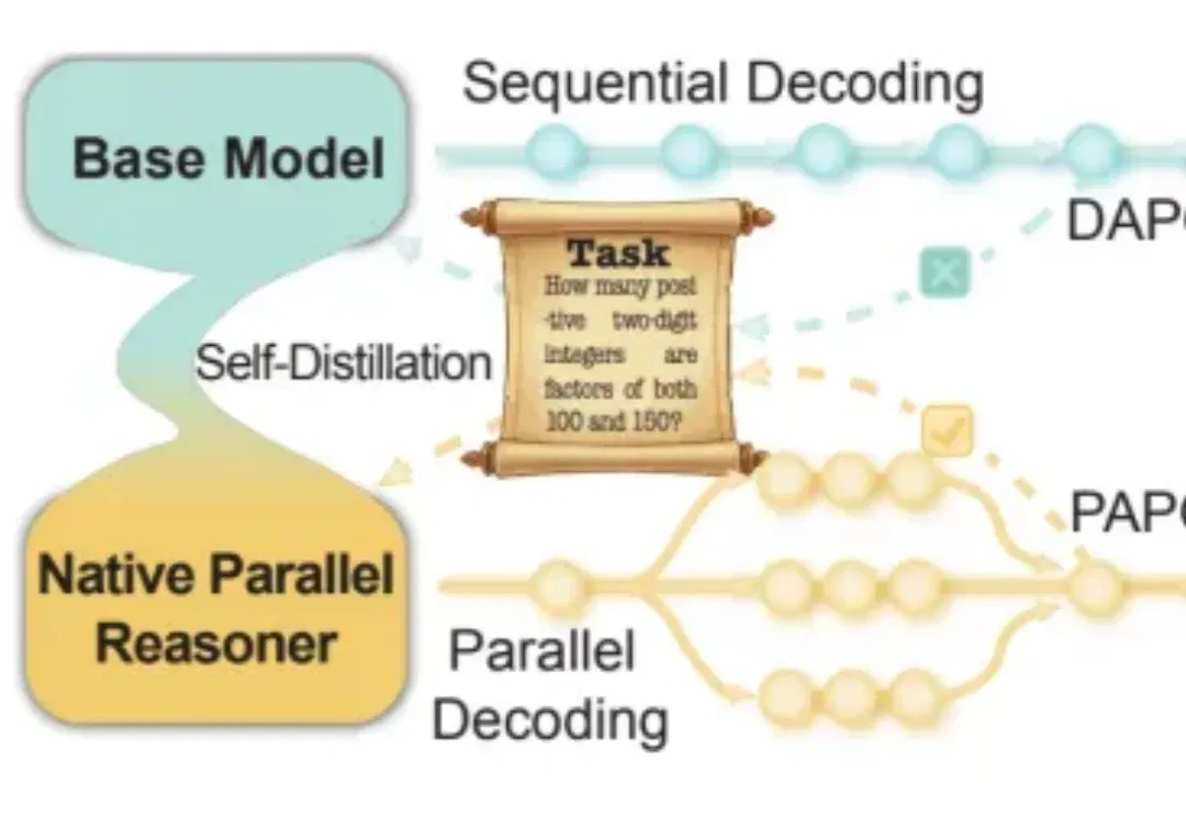 ICML 2026｜告别「单线程」思维，智能体进化出了原生的并行推理大脑