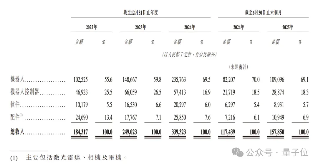 浙大系具身智能再闯港交所：主打工业场景，每天进账1000000元