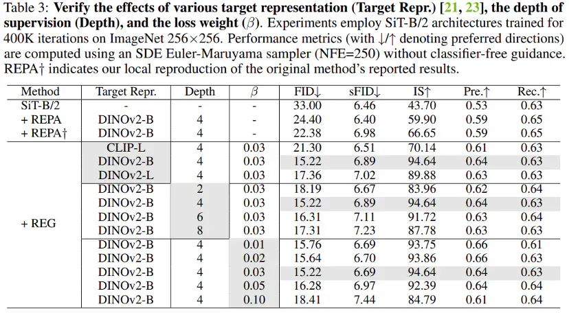 NeurIPS 2025 Oral | 1个Token零成本，REG让Diffusion训练收敛快20倍！