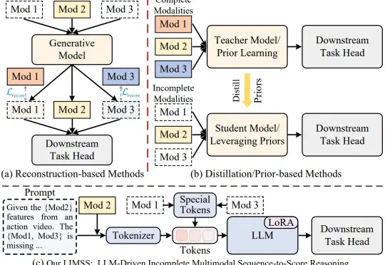 ICML 2026 Spotlight | 直面「模态缺失」挑战：北大彭宇新团队联合福大柯逍团队提出LIMSSR，面向训练阶段不完整观测的精准评价