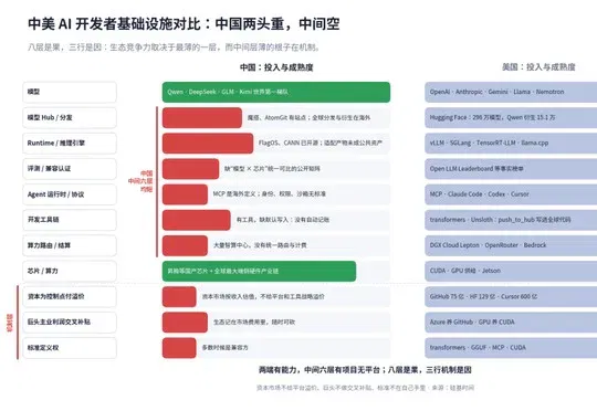 中国大模型已经世界一流，为什么开发者生态还在别人手里？