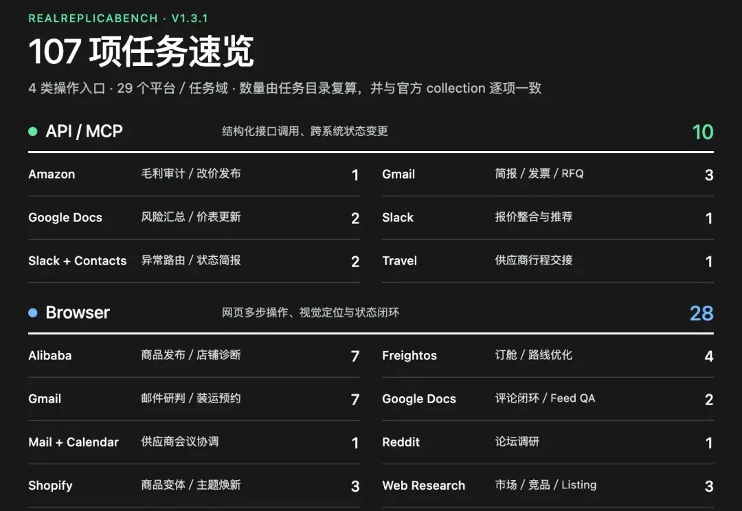 说一个反常识的真相，Agent如今在真实工作场景的成功率依然很低。