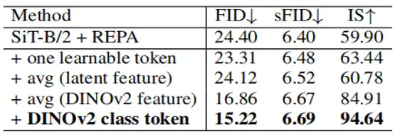 NeurIPS 2025 Oral | 1个Token零成本，REG让Diffusion训练收敛快20倍！