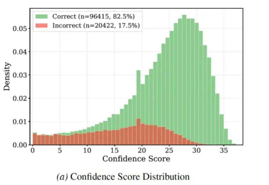 ICML 2026｜让奖励模型更准更高效，TikTok、NUS提出置信度门控