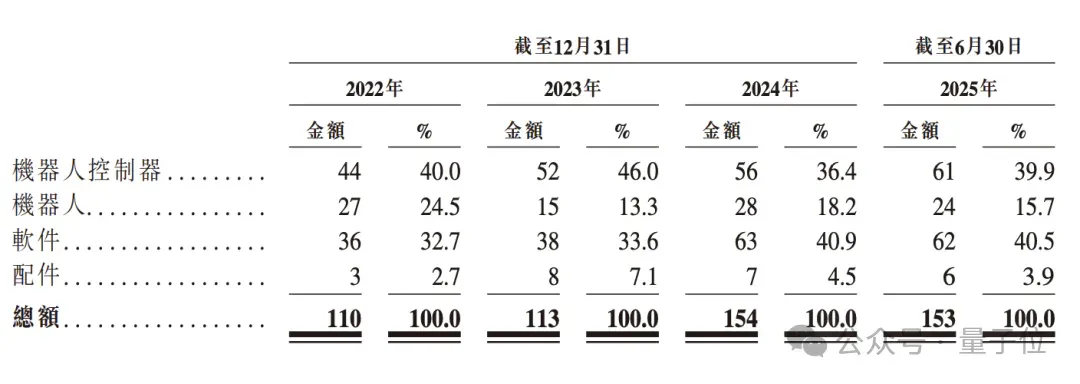 浙大系具身智能再闯港交所：主打工业场景，每天进账1000000元