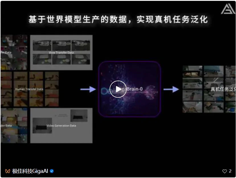 刚刚，最佳VLA模型GigaBrain-0开源：世界模型驱动10倍数据，真机碾压SOTA