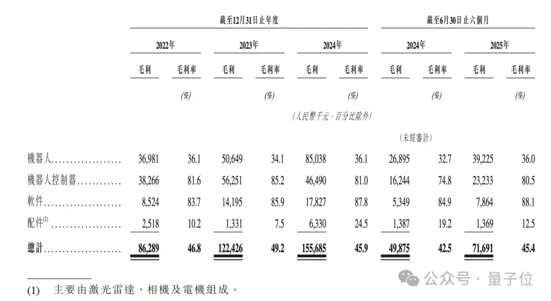 浙大系具身智能再闯港交所：主打工业场景，每天进账1000000元