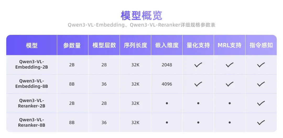 多模态检索新标杆，Qwen3-VL-Embedding&Reranker开源！