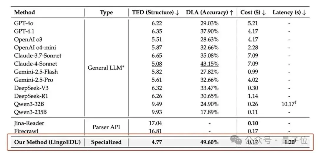 结构化预处理让DeepSeek准确率提升51%，现已开源丨清华&深言