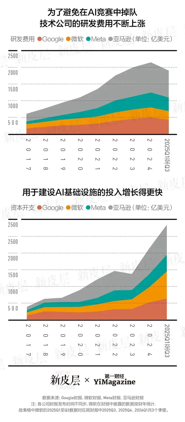 谁将为这场史上最昂贵的AI军备竞赛买单？｜大公司