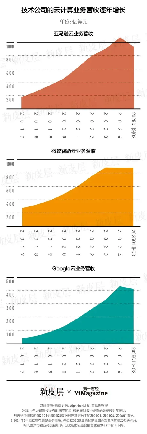 谁将为这场史上最昂贵的AI军备竞赛买单？｜大公司