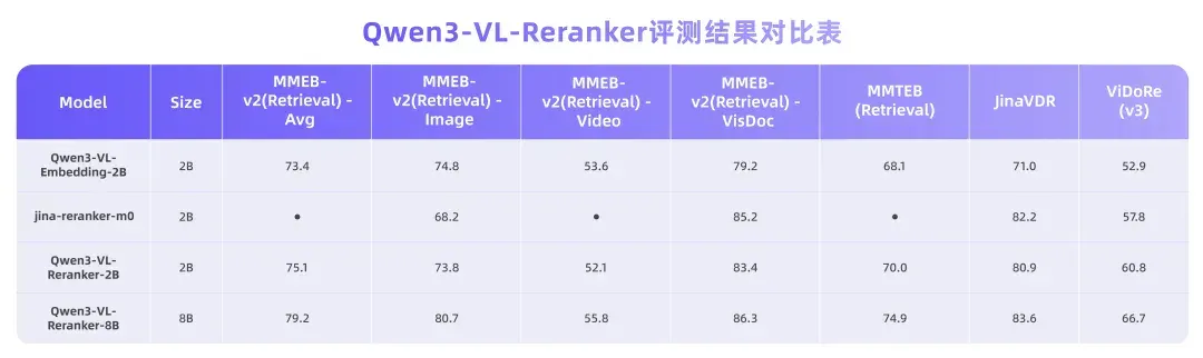 多模态检索新标杆，Qwen3-VL-Embedding&Reranker开源！