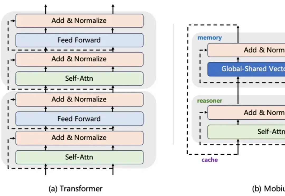 Transformer上限触顶,Mobius能否引发下一代模型架构的革命?