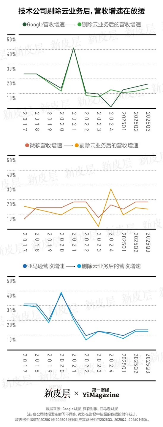 谁将为这场史上最昂贵的AI军备竞赛买单？｜大公司