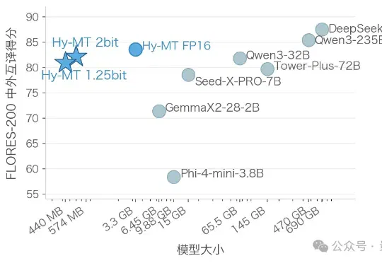 腾讯混元最新开源：440M翻译模型手机离线就能用，翻译质量超谷歌