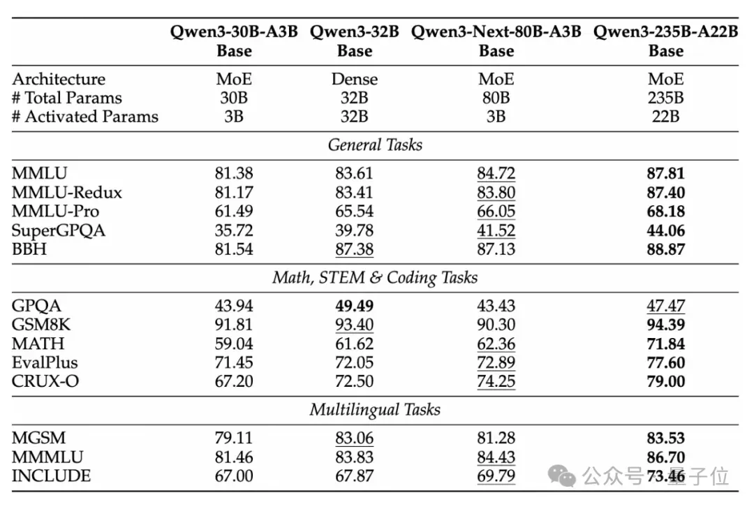 实测！Qwen下一代基础架构突袭！秒解AIME数学竞赛题，提速10倍+性价比提升10倍