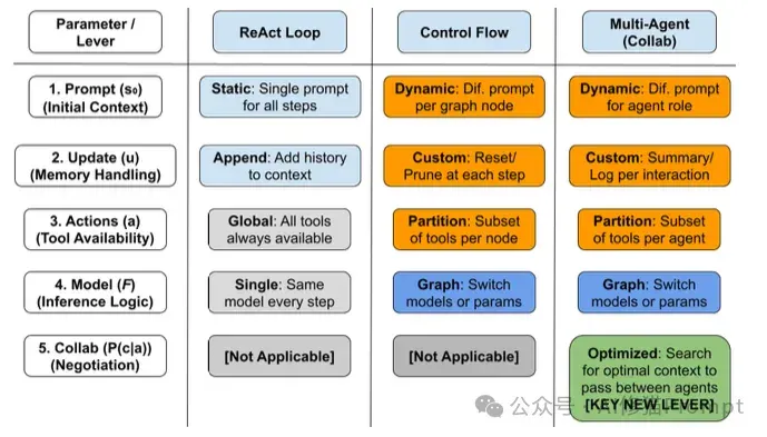 Prompt、Context engineering 又向前进化了，3个关键维度+5个具体杠杆 ｜谷歌