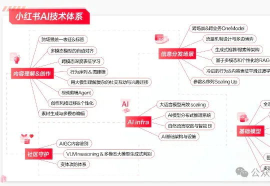 小红书首次公开AI技术体系，为最大规模校招拼了